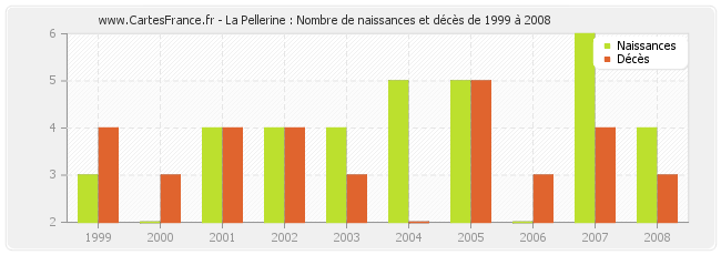 La Pellerine : Nombre de naissances et décès de 1999 à 2008